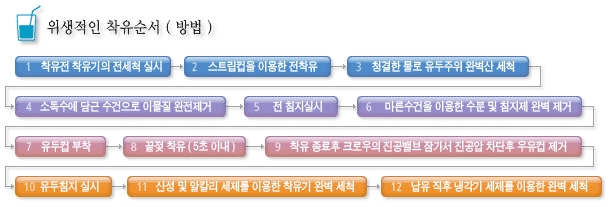  위생적인 착유실시 